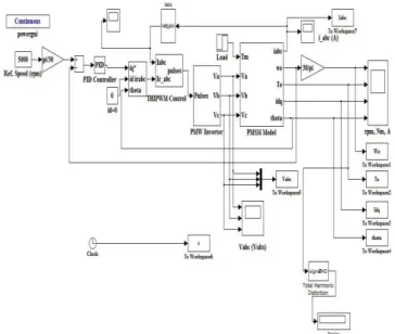 Fig 4.5 Simulation model of FOC for PMSM based on SVPWM  technique 