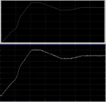 Fig 4.6 Speed-Torque characteristics for SVPWM based FOC of  PMSM 