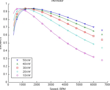 Figure 7: PM Motor Efficiency with revised assumptions 