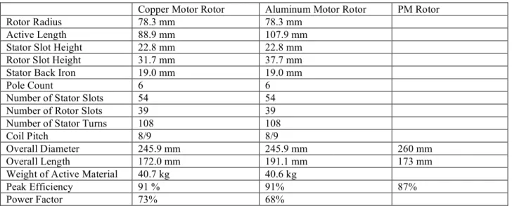 Table 1: Induction Motor Specification and Estimates 