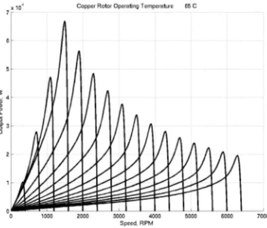 Figure 2: Power Capability of Induction Machine with Cast Copper Rotor 