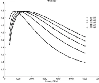 Figure 4: Estimated Efficiency of PM Machine 