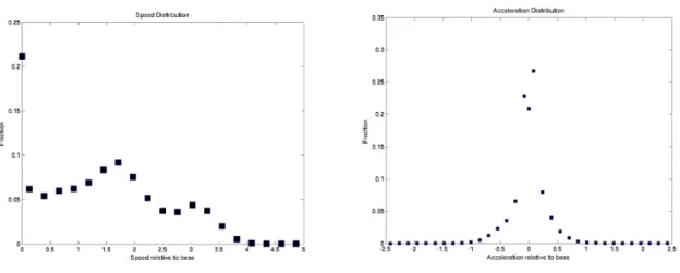 Figure 5: Drive Cycle Speed and Acceleration 