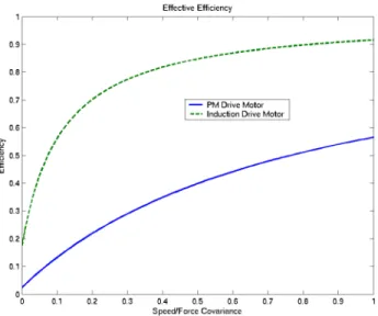 Figure 6: Overall Drive Cycle Efficiencies 