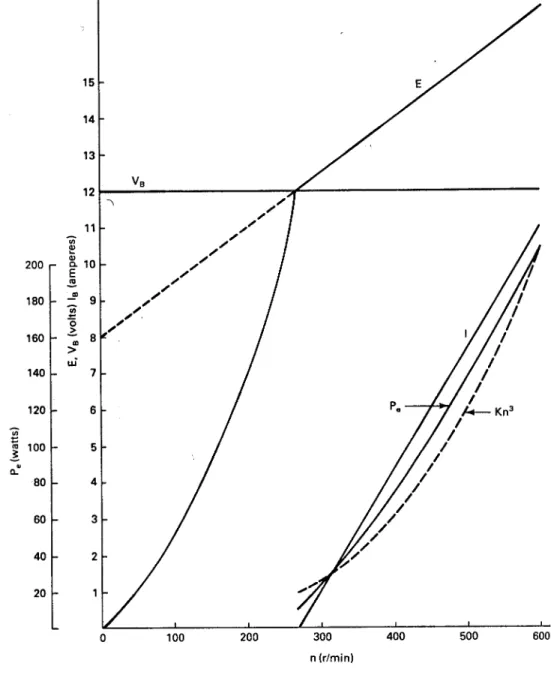 Figure 4: Variation of E, I B , and P e for Wincharger 1222 connected to a 12-V battery.