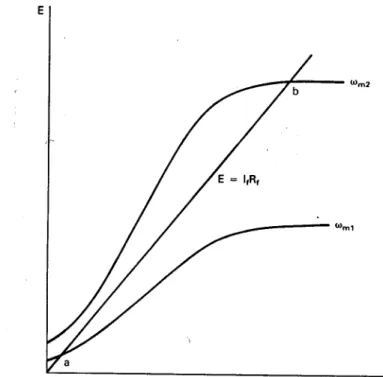 Figure 3: Magnetization curve of dc generator.