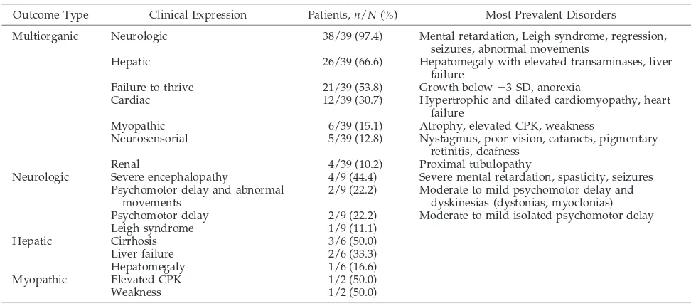 TABLE 2.Details of Clinical Outcome