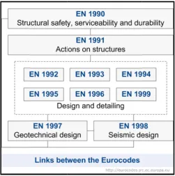 Figure 1.1 - LFLinks betweeen Eurocodess. 