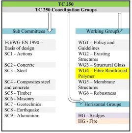 Figure 1.2 - Diagram showing the CEN/TC250 structure. 