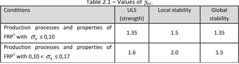 Table 2.1 – Values of γM2. 