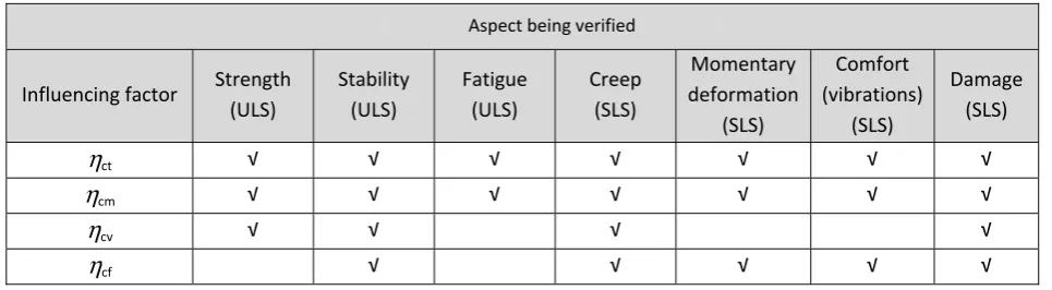 Table 2.4 – Conversion factors to be taken into account. 