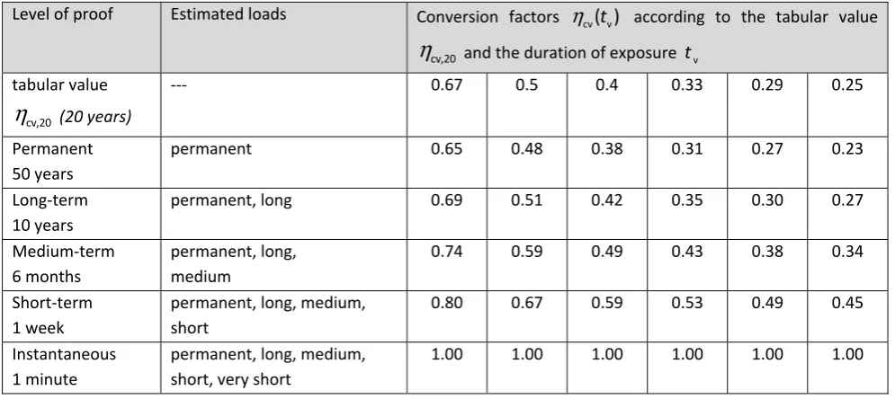 Table 2.8 – Conversion factors for creep effects. 