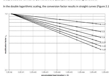 Figure 2.1 - Dependency of the conversion factors ηηcv  from the value cv,20  given in Table 2.8 and the 