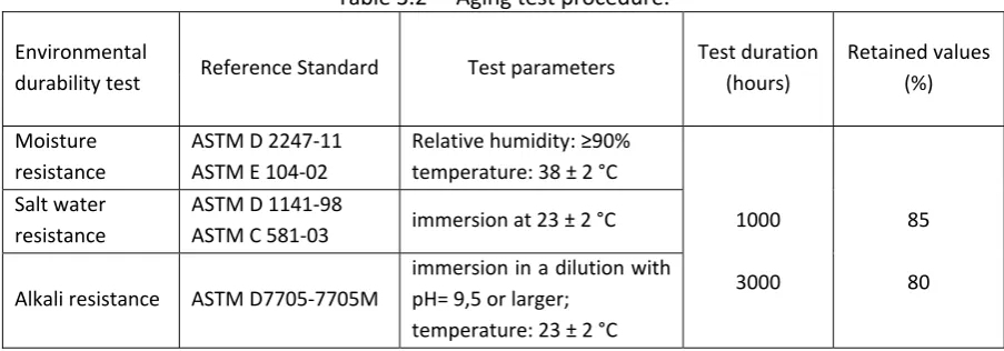 Table 3.2 –  Aging test procedure. 