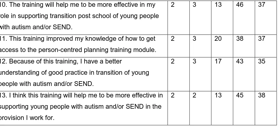 Table 2 shows that views about the training were very positive. Looking specifically 