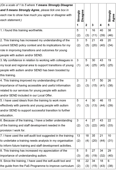 Table 3 Views of the training from the follow-up questionnaire (%) – the second line of data in parenthesis in each cell represents views immediately after the training  