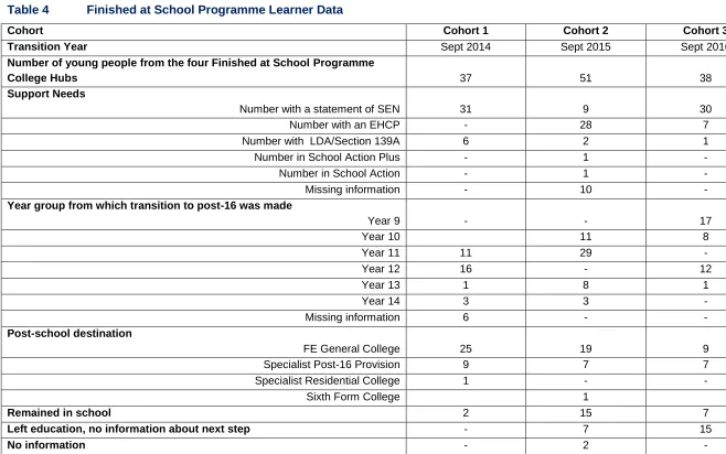 Table 4 Finished at School Programme Learner Data 