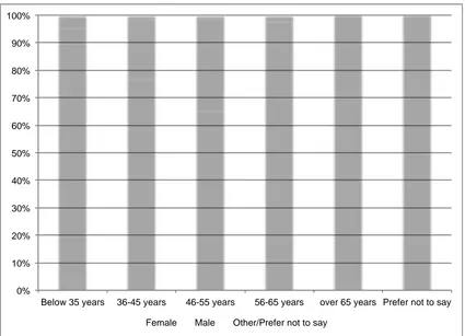 Figure 2.5 Gender and age profile of respondents who have attended an adult learning course (n=484) 