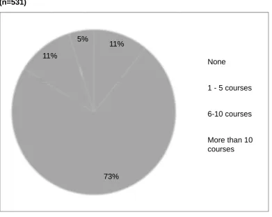 Figure 2.6 Number of different course respondents have attended in the last 3 years (n=531) 