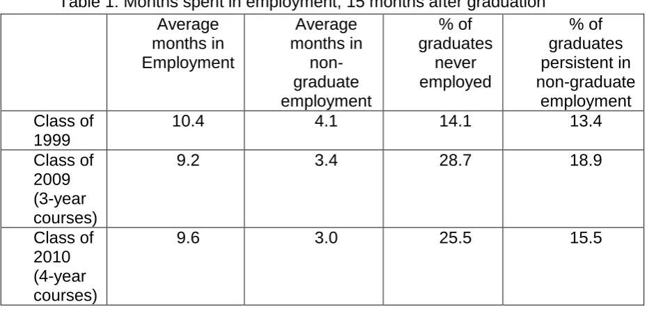 Table 1: Months spent in employment, 15 months after graduation  