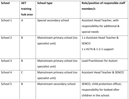 Table 1: Participating schools 