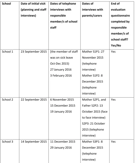 Table 2: Data collection 
