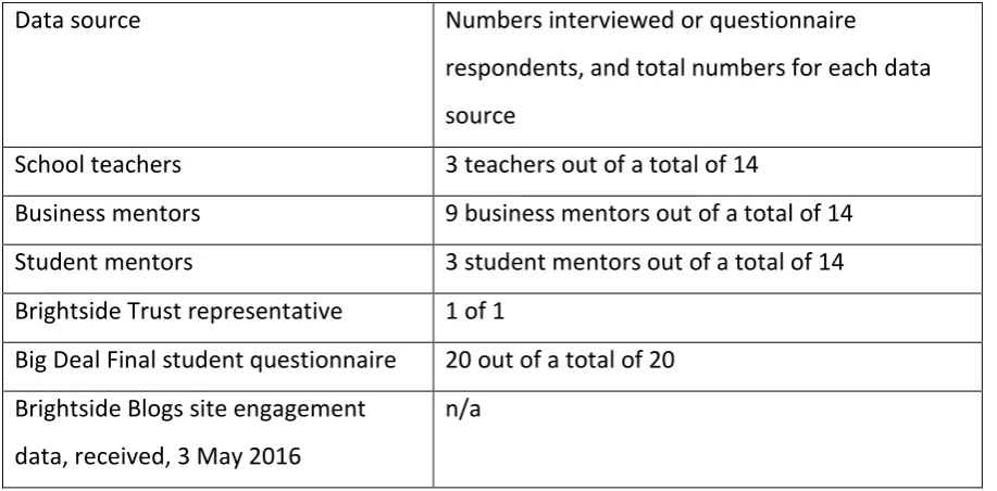Table 2. Data Collection, Big Deal evaluation. 