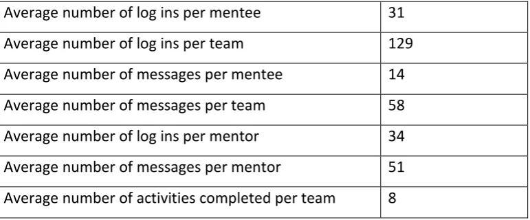 Table 3: Big Deal Blogs 2016 Site Engagement 