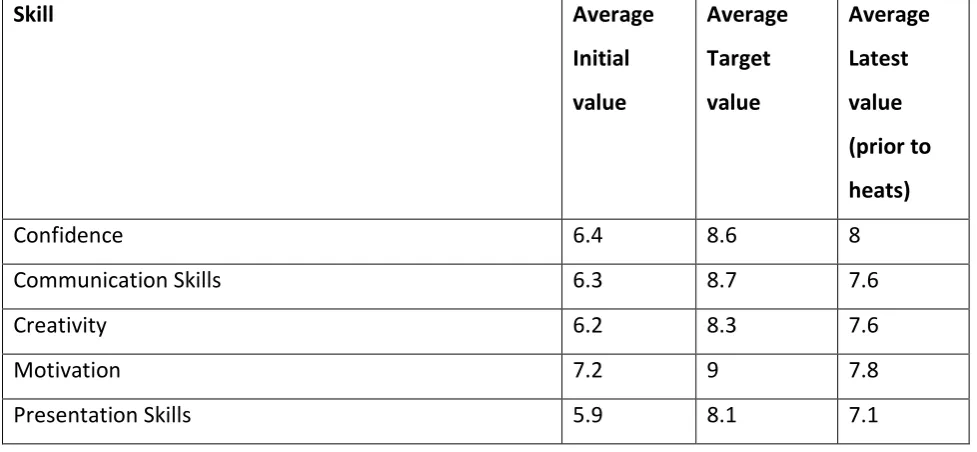 Table 5: Skills Tracker data relating to percentage of mentees (prior to the heats) who 