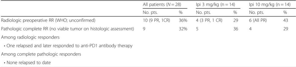 Table 3 Grade 3–4 immune related adverse events divided by study arm (N = 30 patients)