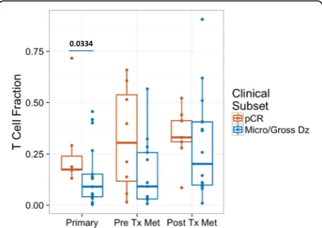 Fig. 1 Peripheral blood mononuclear cells (PBMC) T-Cell Clonality inpatients with no evidence of disease relapse after surgery (durableNED) versus patients with disease progression with or withoutsubsequent death (PD/CTB)