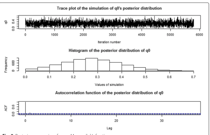 Fig. 9 Posterior summaries of p0 on cardiovascular causes