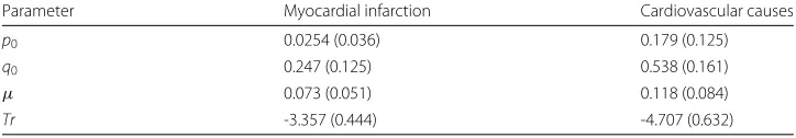Fig. 11 The trace plot, histogram and autocorrelation plot of μ under binomial model on MyocardialInfarction