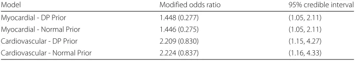 Table 4 Parameter estimates for various models under�� N0, σ 2Hprior on study effects