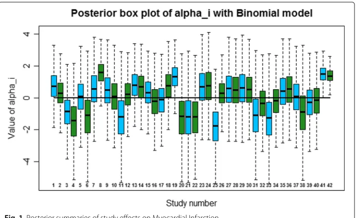 Fig. 1 Posterior summaries of study effects on Myocardial Infarction