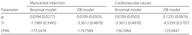 Table 1 Parameter estimates with each model along with LPML