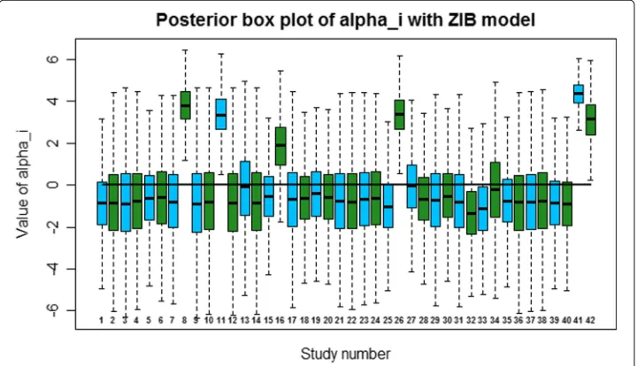 Fig. 3 Posterior summaries of study effects on death from cardiovascular causes