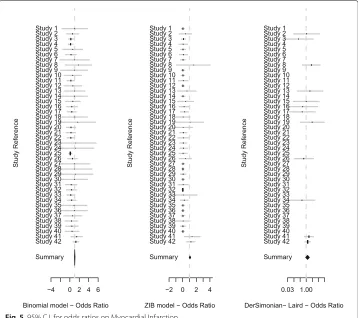 Fig. 5 95% C.I. for odds ratios on Myocardial Infarction