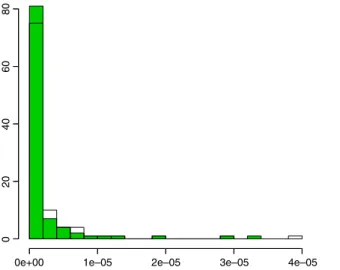 Fig. 2. Comparison between the error distributions obtained with the heuristic method (transparent) and the oracle method (gray) on N = 100 samples.