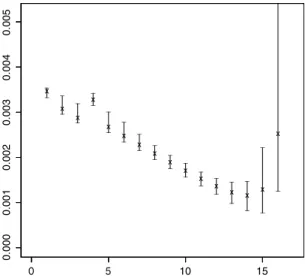 Fig. 4. 90% empirical confidence intervals of ˆ q 2 ( 1 / 500 , ., W Z ) ranked by ascending order of the tail index.