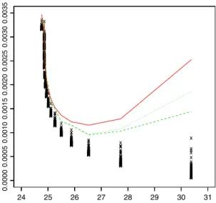 Fig. 6. Comparison of the true quantile of order α = 1 / 500 (solid line) with the estimated quantiles by the heuristic strategy (dashed line) and the oracle strategy (dotted line) on the replication corresponding to the median error