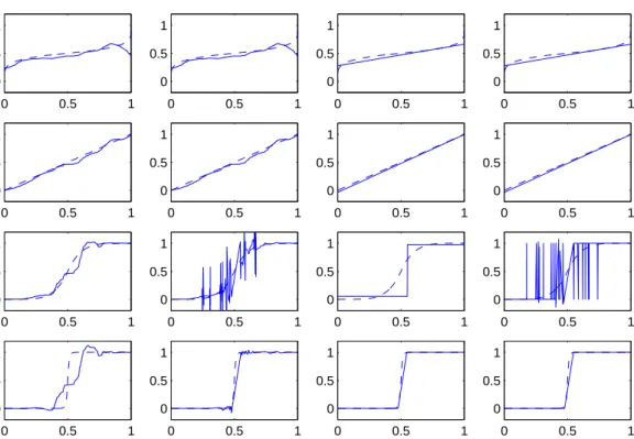 Figure 8: Pit1 design: estimators WWEd, WWEr, PPEd, PPEr (left to right) for targets F 0.2 , F 1 , F 5 , F 50