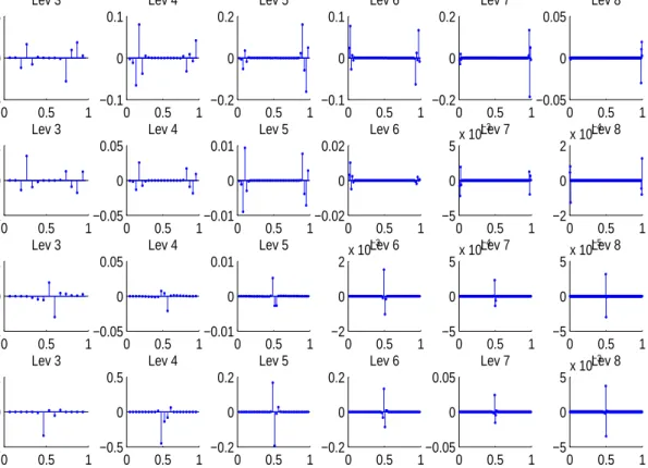 Figure 3: Detail wavelet coefficients of each target function: the first row relates to F 0.2 , the second to F 1 , the third to F 5 and the fourth to F 50 .