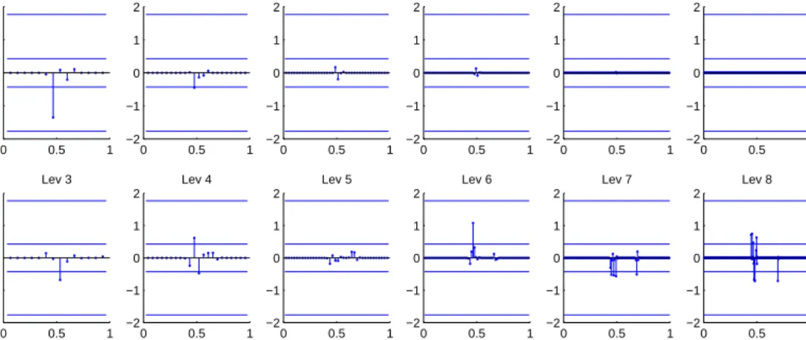 Figure 5: Random thresholds (lower horizontal bars), deterministic thresholds (higher horizontal bars), wavelet detail coefficients of F 50 (first row of graphics), wavelet detail coefficients of the (δ i )s (second row of graphics)