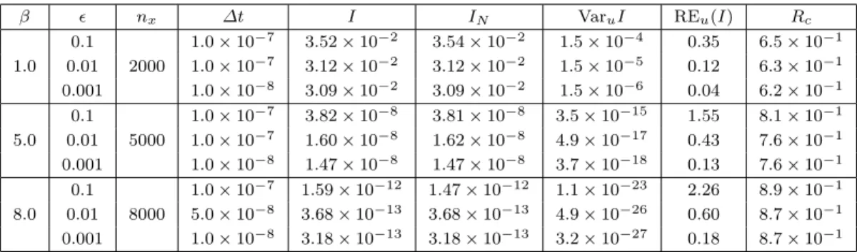 Table 1: Numerical results for importance sampling Monte Carlo method with T = 1.0. Columns I and I N are the mean values computed with N = 10 5 (“exact”) and N = 10 4 , respectively.