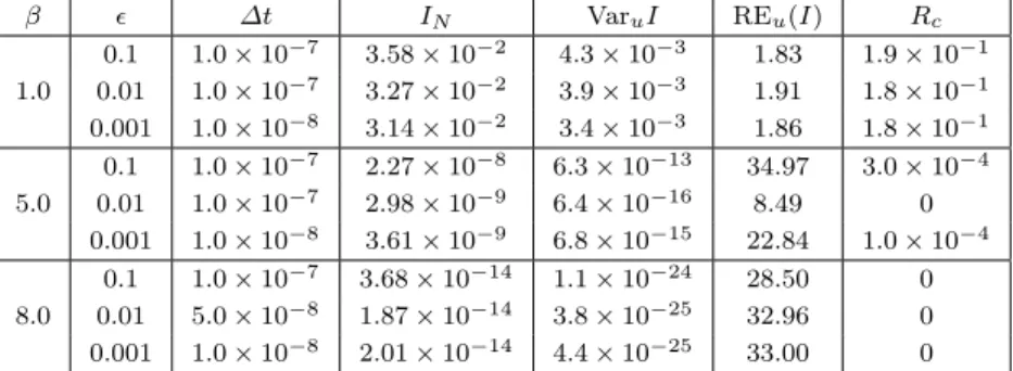 Fig. 2: x-component of control force ˆ u 0 s defined in (4.10) for different β as function of x and time s.