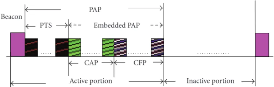 Figure 3: Superframe structure of HBC.