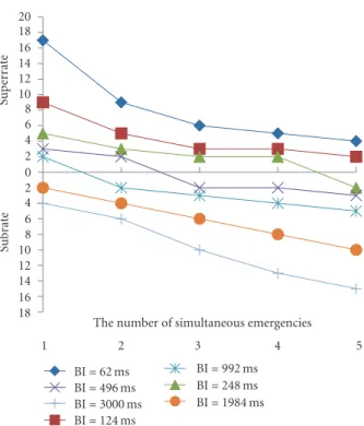 Figure 9: Required EGTS rate factor by emergency traﬃc condition with BI = 62 ms.