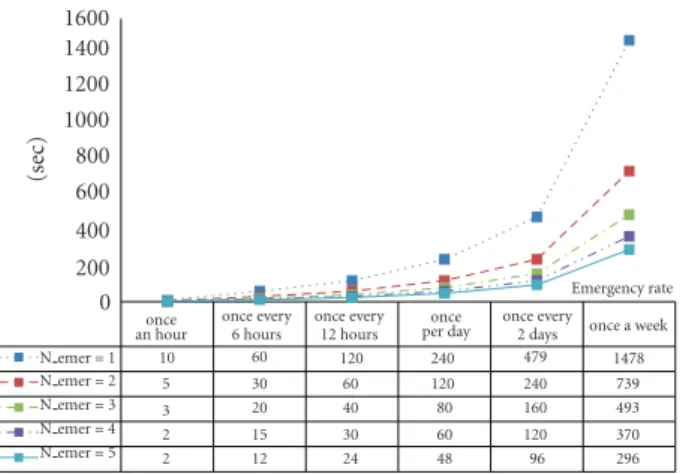 Figure 10: Overhead time of unused EGTS with BI = 62 ms.