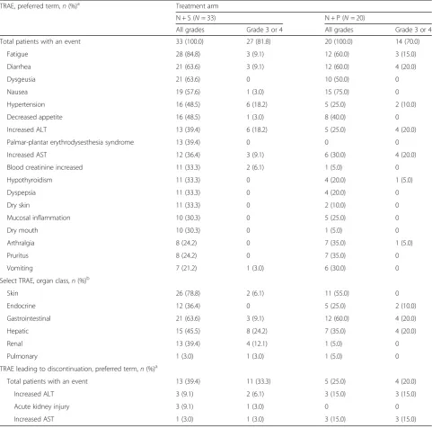 Table 2 TRAEs (in ≥30% of patients), select TRAEs, and TRAEs leading to discontinuation in ≥2 patients